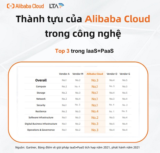 thanh tuu cua alibaba cloud 