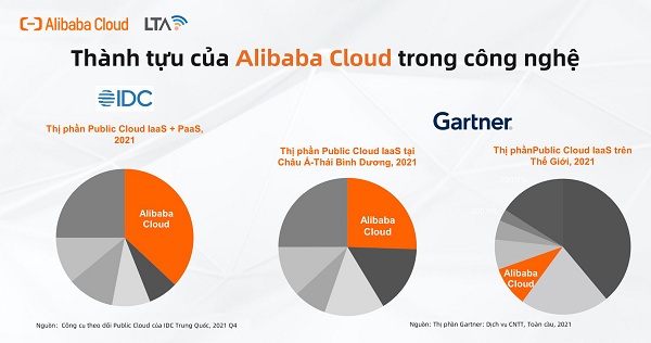 thanh tuu cua alibaba cloud 